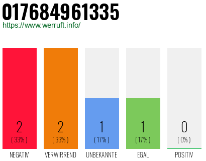Telefonnummer 017684961335