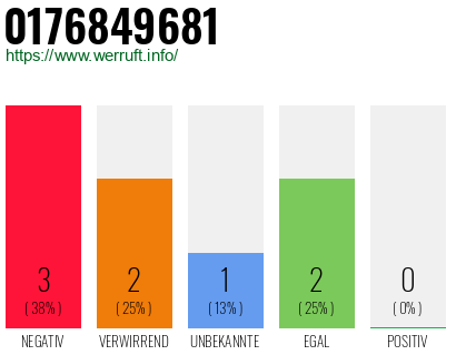 Rufnummer 0176849681 Telefonnummer 0176849681