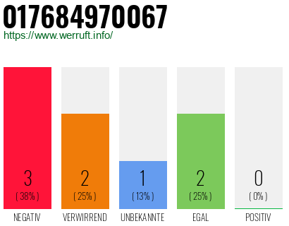 Rufnummer 017684970067 Telefonnummer 017684970067
