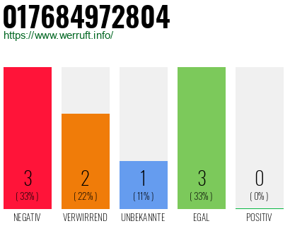 Rufnummer 017684972804 Telefonnummer 017684972804