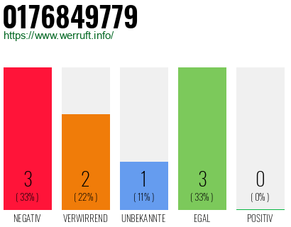 Rufnummer 0176849779 Telefonnummer 0176849779