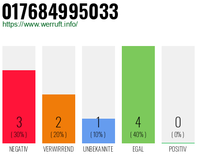 Telefonnummer 017684995033