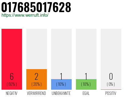 Rufnummer 017685017628 Telefonnummer 017685017628
