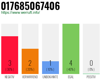 Rufnummer 017685067406 Telefonnummer 017685067406