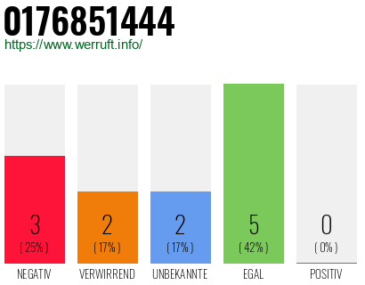 Rufnummer 0176851444 Telefonnummer 0176851444