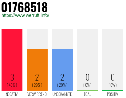 Rufnummer 01768518 Telefonnummer 01768518