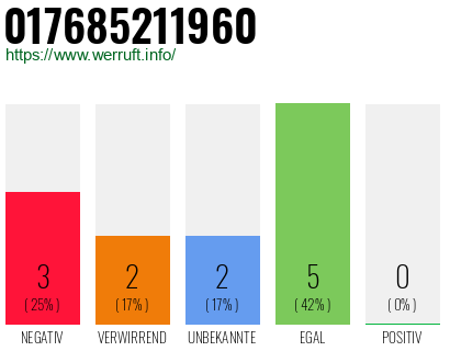 Rufnummer 017685211960 Telefonnummer 017685211960