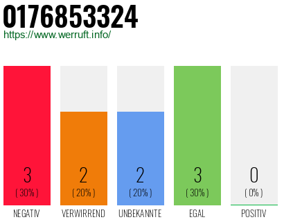 Rufnummer 0176853324 Telefonnummer 0176853324
