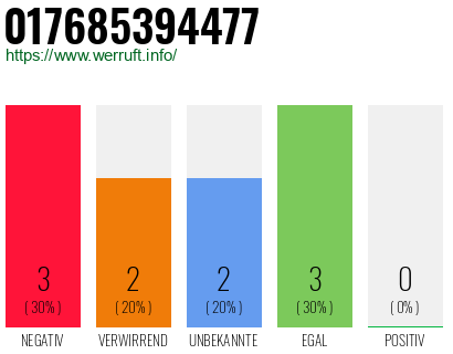 Rufnummer 017685394477 Telefonnummer 017685394477
