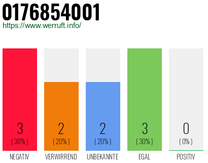 Rufnummer 0176854001 Telefonnummer 0176854001