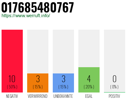 Rufnummer 017685480767 Telefonnummer 017685480767