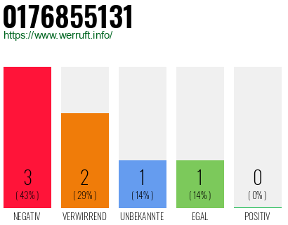 Rufnummer 0176855131 Telefonnummer 0176855131