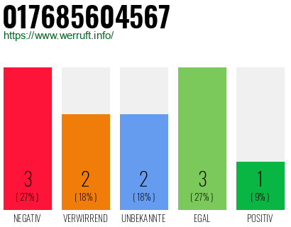 Rufnummer 017685604567 Telefonnummer 017685604567