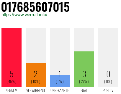 Rufnummer 017685607015 Telefonnummer 017685607015