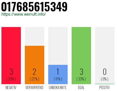 Rufnummer 017685615349 Telefonnummer 017685615349