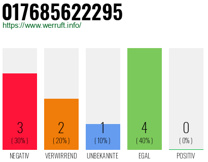 Rufnummer 017685622295 Telefonnummer 017685622295