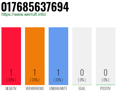 Rufnummer 017685637694 Telefonnummer 017685637694