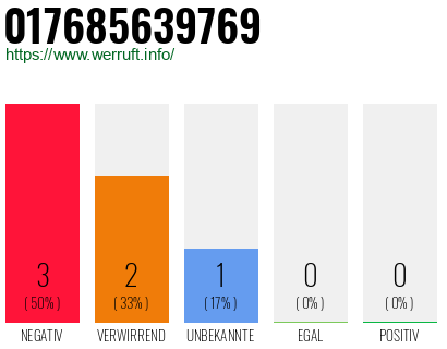 Rufnummer 017685639769 Telefonnummer 017685639769