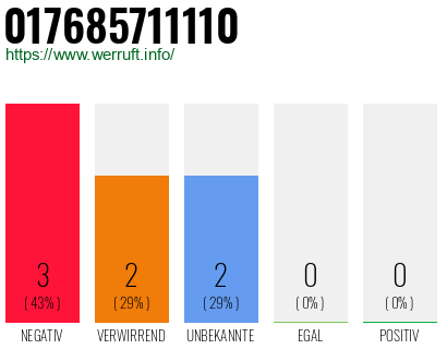 Rufnummer 017685711110 Telefonnummer 017685711110