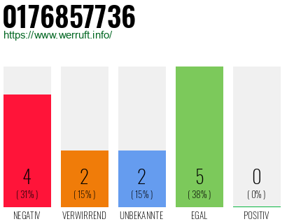 Rufnummer 0176857736 Telefonnummer 0176857736