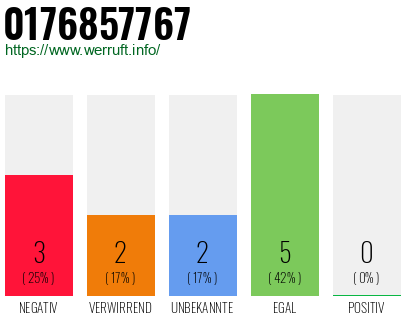 Rufnummer 0176857767 Telefonnummer 0176857767