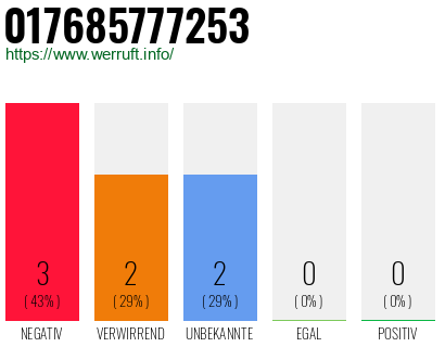 Rufnummer 017685777253 Telefonnummer 017685777253
