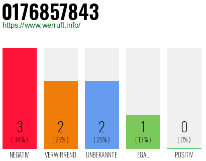 Rufnummer 0176857843 Telefonnummer 0176857843