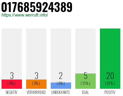 Rufnummer 017685924389 Telefonnummer 017685924389