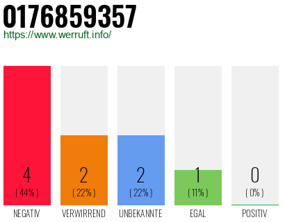 Rufnummer 0176859357 Telefonnummer 0176859357