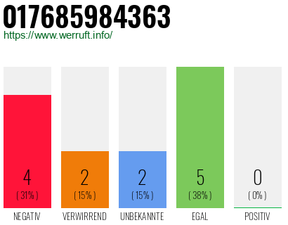 Rufnummer 017685984363 Telefonnummer 017685984363