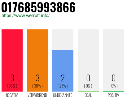 Rufnummer 017685993866 Telefonnummer 017685993866