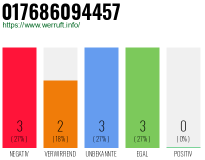 Rufnummer 017686094457 Telefonnummer 017686094457