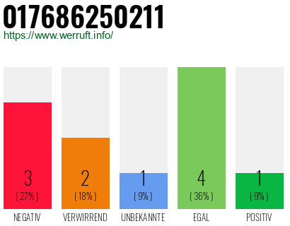 Rufnummer 017686250211 Telefonnummer 017686250211