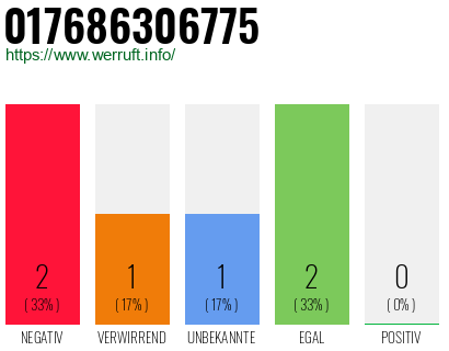 Telefonnummer 017686306775