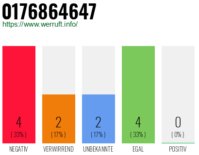 Rufnummer 0176864647 Telefonnummer 0176864647
