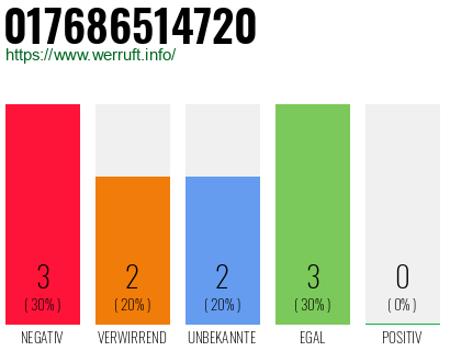 Rufnummer 017686514720 Telefonnummer 017686514720
