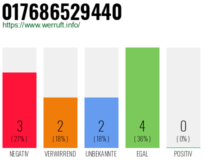 Rufnummer 017686529440 Telefonnummer 017686529440