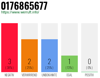 Rufnummer 0176865677 Telefonnummer 0176865677