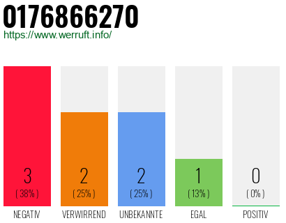 Rufnummer 0176866270 Telefonnummer 0176866270