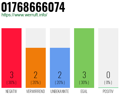 Rufnummer 01768666074 Telefonnummer 01768666074
