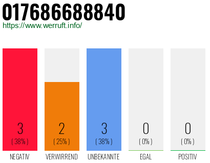 Rufnummer 017686688840 Telefonnummer 017686688840
