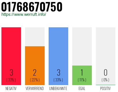 Rufnummer 01768670750 Telefonnummer 01768670750