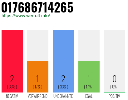 Telefonnummer 017686714265