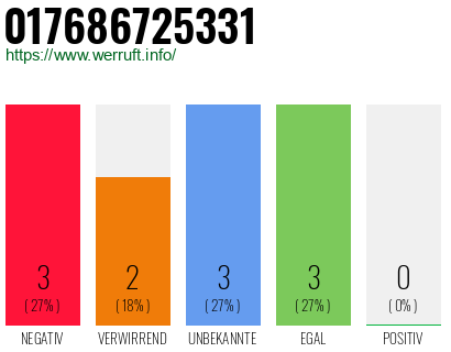 Rufnummer 017686725331 Telefonnummer 017686725331