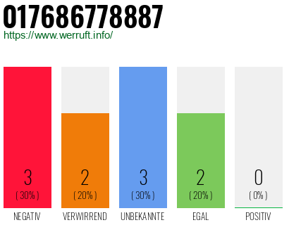 Rufnummer 017686778887 Telefonnummer 017686778887