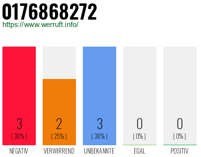 Rufnummer 0176868272 Telefonnummer 0176868272