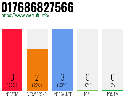 Rufnummer 017686827566 Telefonnummer 017686827566