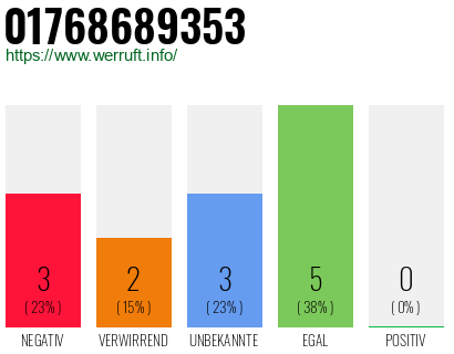 Telefonnummer 01768689353