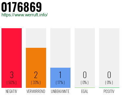 Rufnummer 0176869 Telefonnummer 0176869
