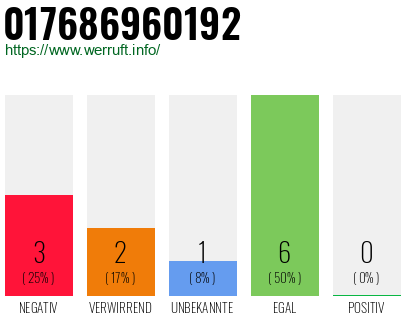 Rufnummer 017686960192 Telefonnummer 017686960192